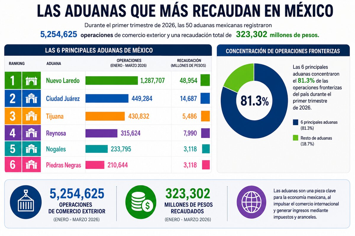Piedras Negras, Coahuila ocupa el sexto lugar nacional en aduanas