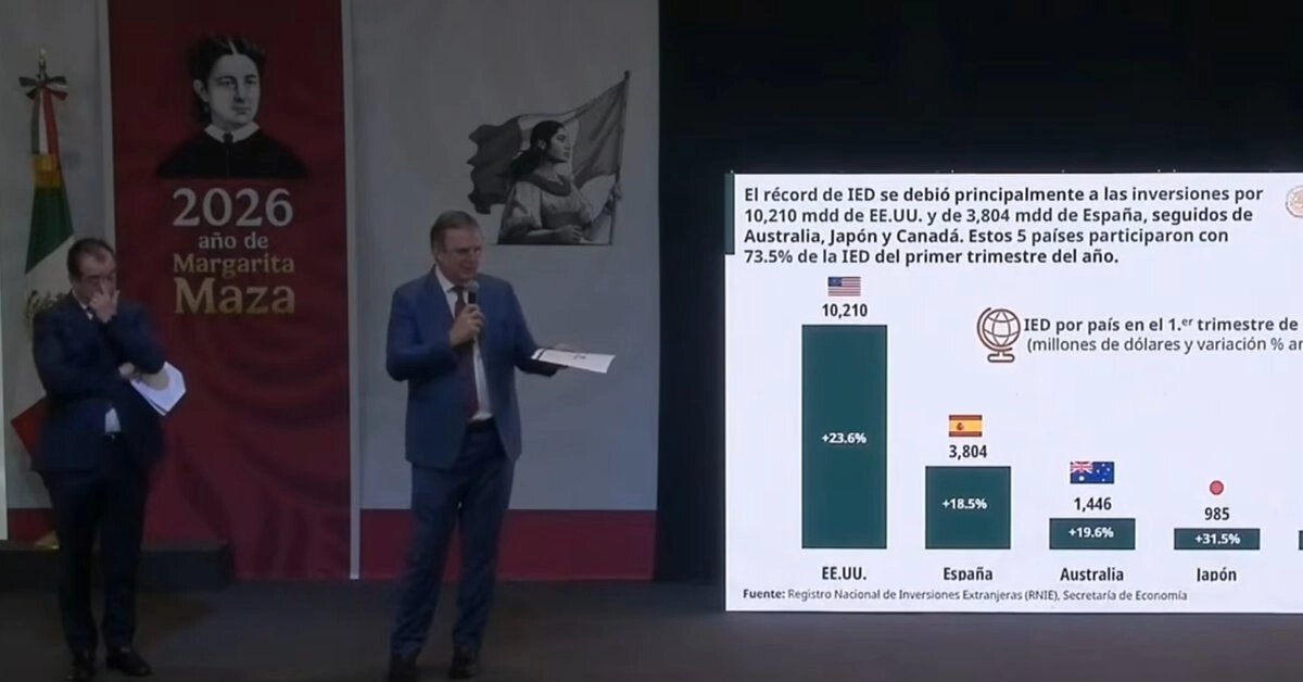 IED en México crece 10% en primer trimestre de 2026