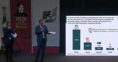 IED en México crece 10% en primer trimestre de 2026