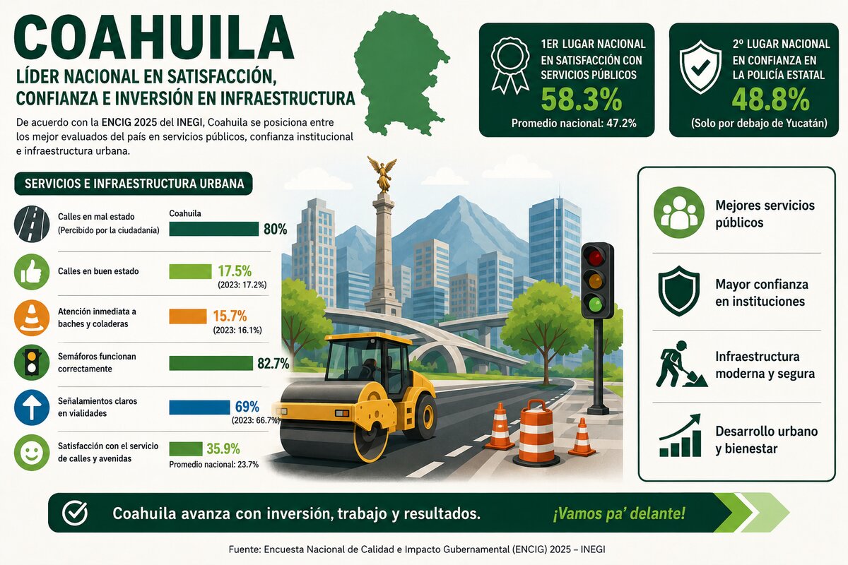 Coahuila supera media nacional en satisfacción ciudadana