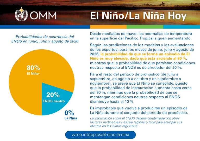 OMM alerta por alta probabilidad de un episodio de El Niño en 2026