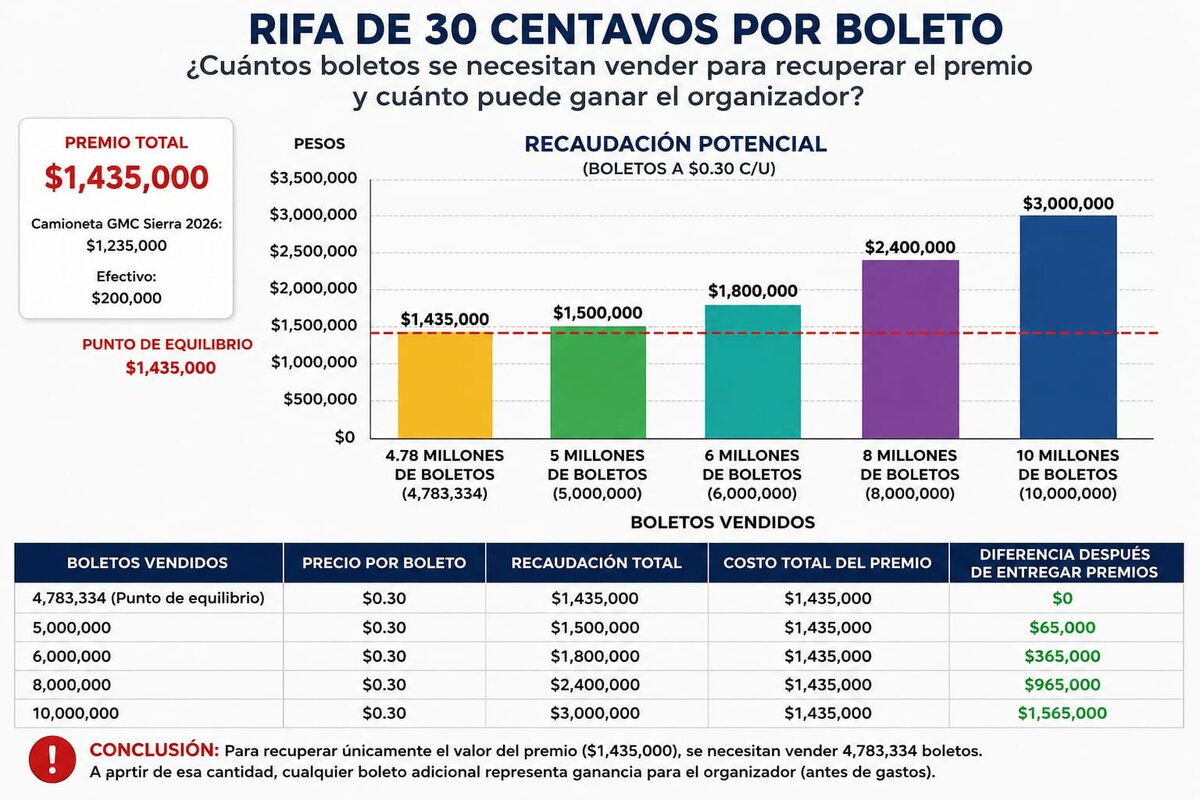 Millones en premios y boletos baratos: las cuentas no cuadran