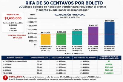 Las rifas de vehículos de lujo promocionadas en Facebook atraen a miles de participantes por el bajo costo de los boletos, pero especialistas advierten revisar