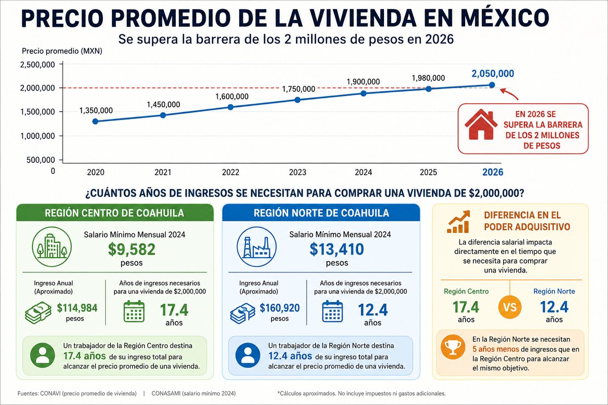 Precio de las casas rebasa poder de compra de los trabajadores