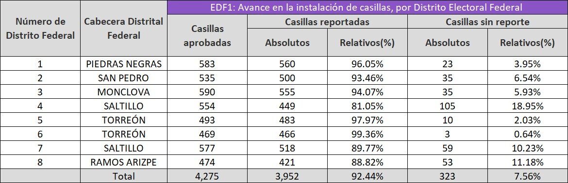 Elecciones Coahuila 