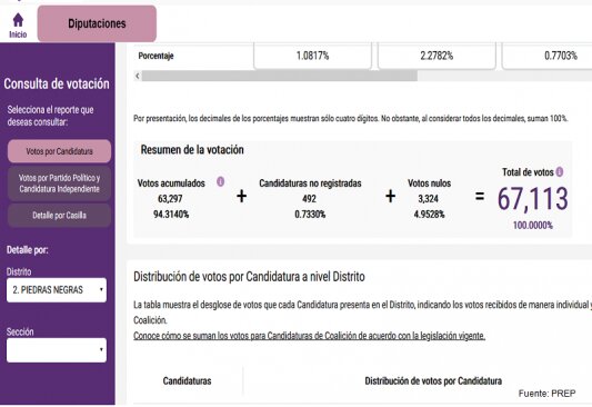 Concluye el PREP en Piedras Negras; Memo Ruiz lidera la elección local