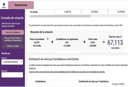    El Programa de Resultados Electorales Preliminares finalizó el conteo de las 251 actas en Piedras Negras. Guillermo “Memo” Ruiz Guerra obtuvo la mayor