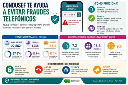 TEMA DEL DÍA La nueva plataforma de la Condusef permite consultar y reportar números telefónicos utilizados en posibles estafas. La herramienta busca fortalecer