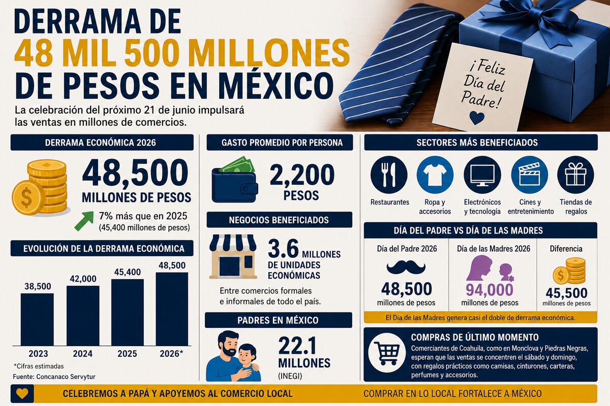 Día del Padre fortalece comercio, lejos del impacto del 10 de Mayo