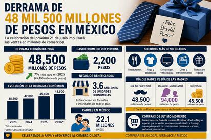 Día del Padre fortalece comercio, lejos del impacto del 10 de Mayo