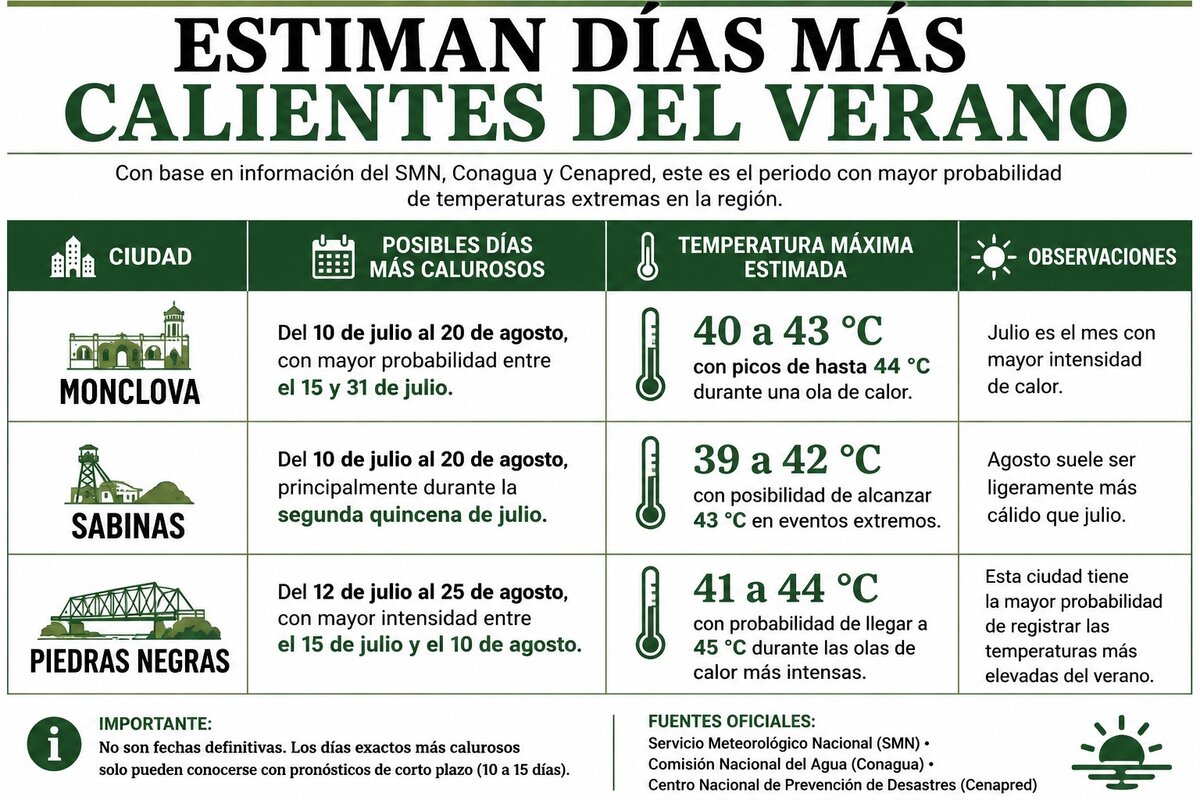 Verano 2026 pone a prueba a Coahuila: calor extremo, canícula y consumo de agua obligan a reforzar medidas de prevención