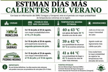Verano 2026 pone a prueba a Coahuila: calor extremo, canícula y consumo de agua obligan a reforzar medidas de prevención