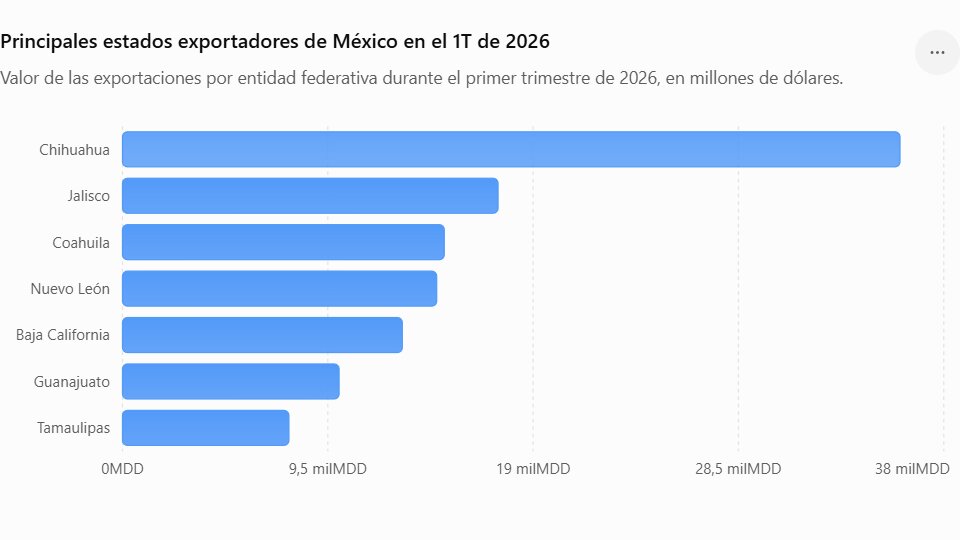 Exportaciones