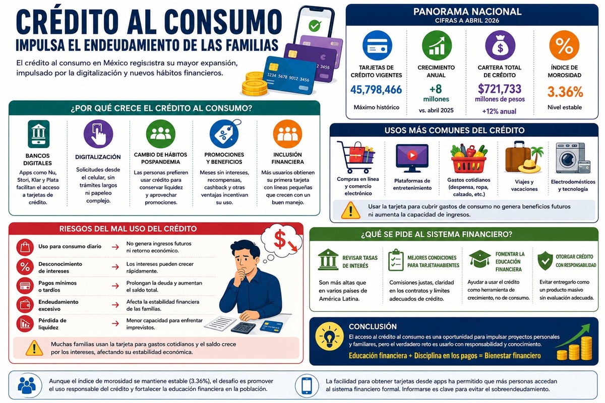 Tarjetas bancarias rompen récord en México por crédito