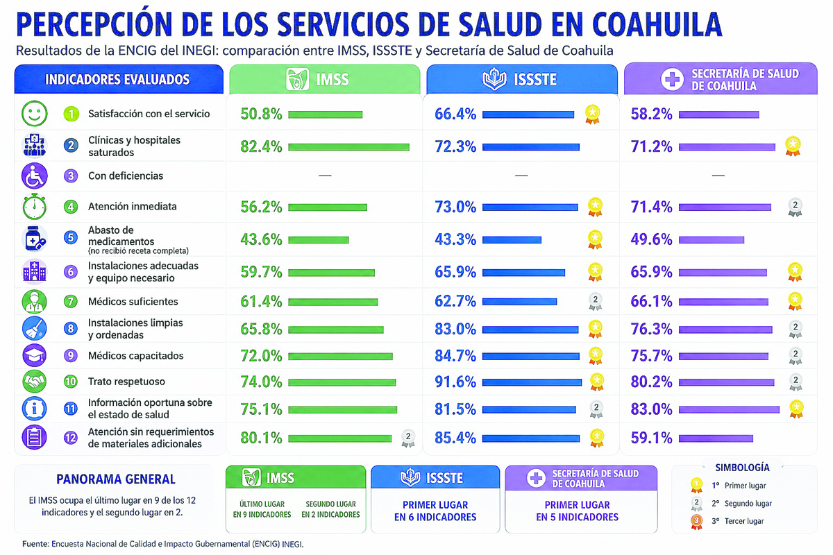 El IMSS Coahuila registra la peor percepción en salud