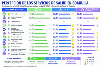 SALUD La ENCIG del INEGI ubicó al Seguro Social en el último lugar en ocho de once indicadores evaluados. El Instituto Mexicano del Seguro Social (IMSS) en Coahuila