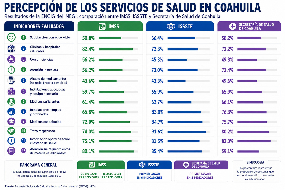 SALUD La ENCIG del INEGI ubicó al Seguro Social en el último lugar en ocho de once indicadores evaluados.  El Instituto Mexicano del Seguro Social (IMSS) en Coahuila