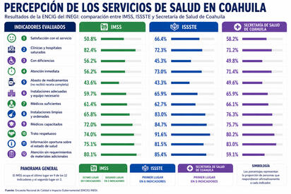 El IMSS Coahuila registra la peor percepción en salud