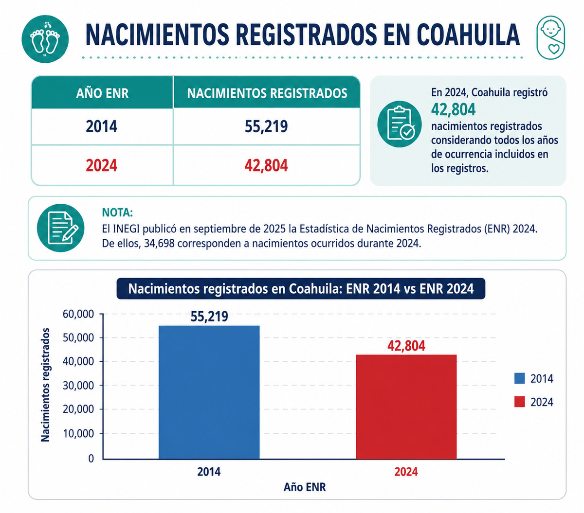 Menos bebés, más adultos mayores: el reto de Coahuila