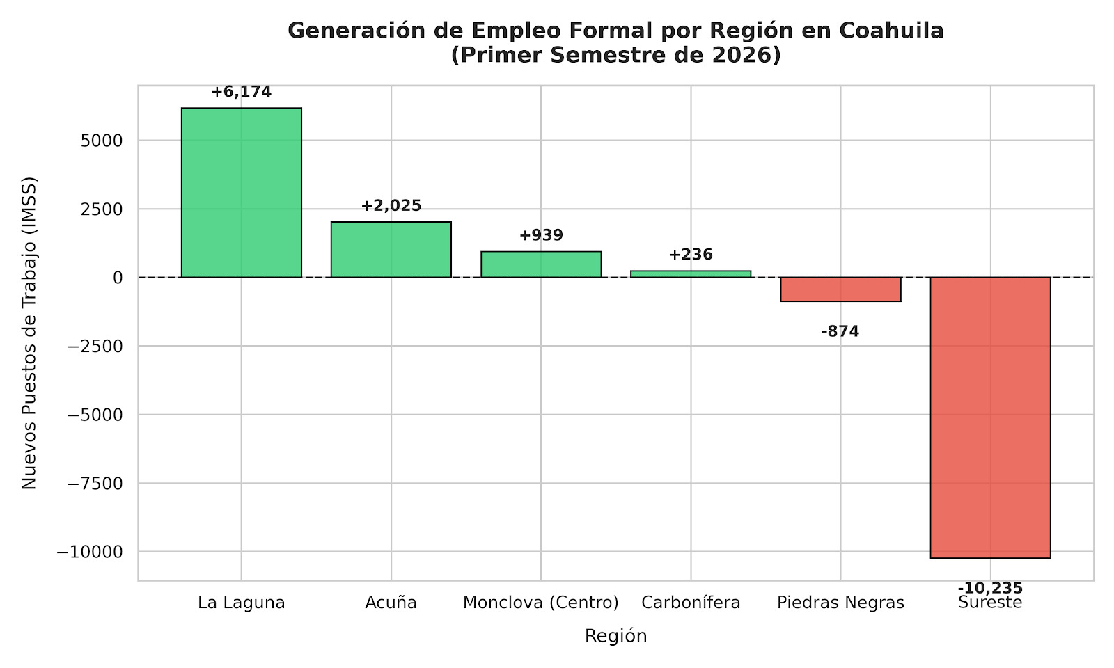 Coahuila suma mil 735 empleos y fortalece recuperación laboral