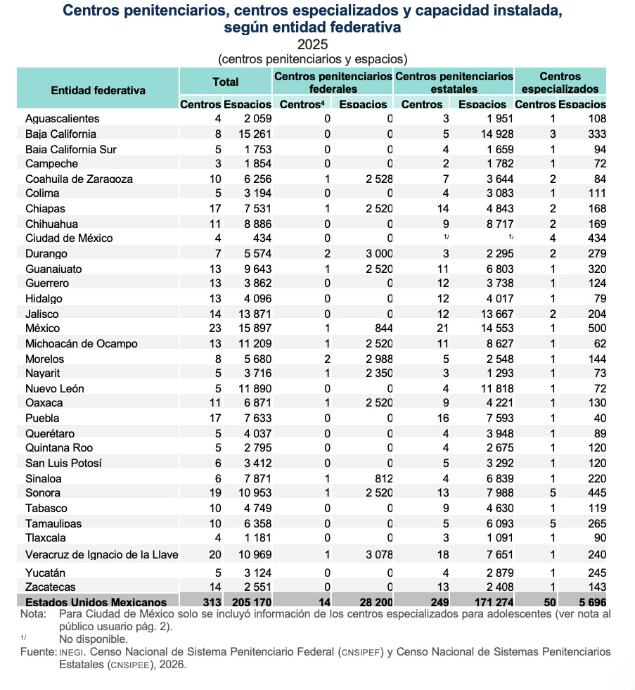 Coahuila ocupa cuarto lugar nacional en ingresos a penales