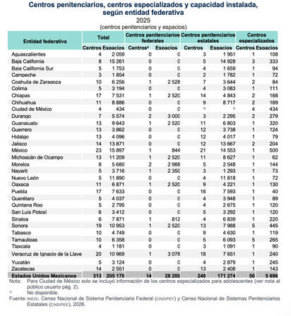 Coahuila ocupa cuarto lugar nacional en ingresos a penales