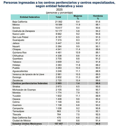 Coahuila ocupa cuarto lugar nacional en ingresos a penales