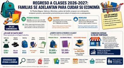 Familias adelantan compras ante costos del regreso a clases