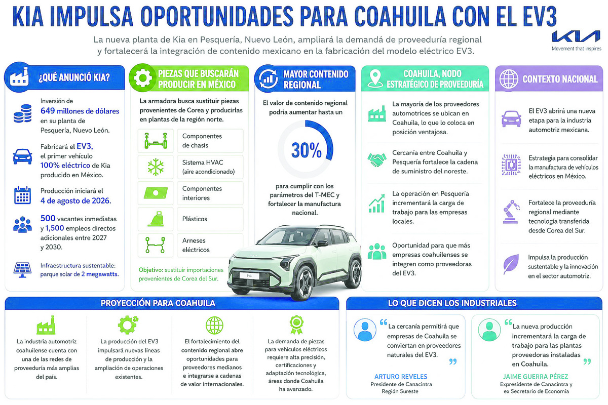 Industria automotriz, Industria automotriz,