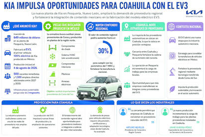  La operación en Pesquería N.L. iniciarán este 4 de agosto con 500 vacantes inmediatas, esto abre oportunidades para empresas y fortalece la cadena automotriz
