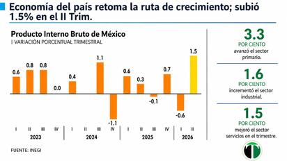 Economía mexicana crece 1.5% en segundo trimestre de 2026