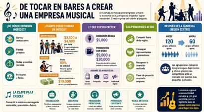 Aunque la actividad genera ingresos en Coahuila, crecer exige invertir en producción, promoción yuna estrategia empresarial sólida.  En las regiones Norte,