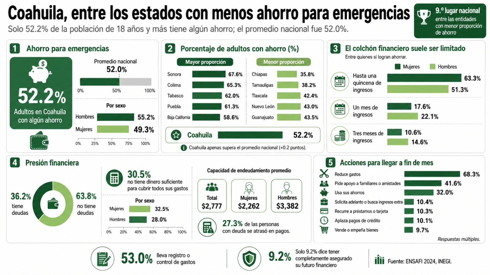 ECONOMÍA La entidad ocupa el noveno lugar nacional con menor proporción de adultos que cuentan con recursos para enfrentar emergencias.  Coahuila ocupa el noveno lugar