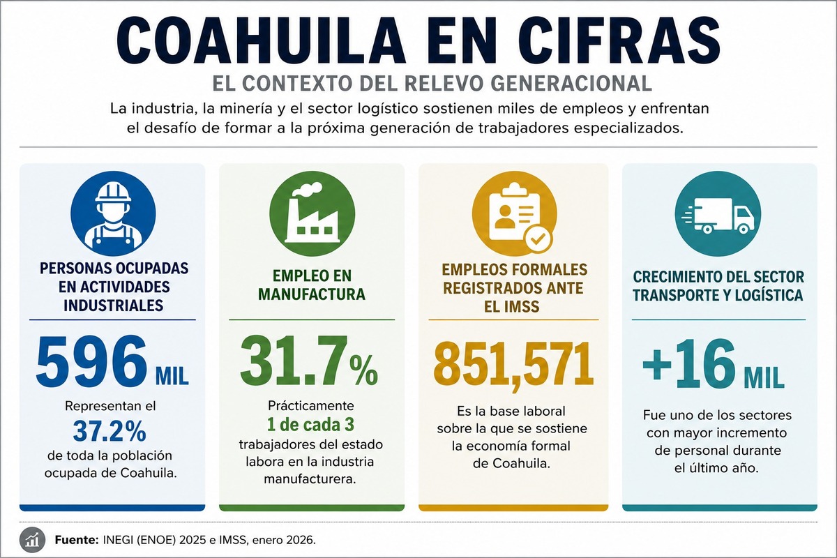 Con miles de trabajadores en la industria, el estado busca formar nuevos perfiles para cubrir jubilaciones y sostener su crecimiento. Según datos