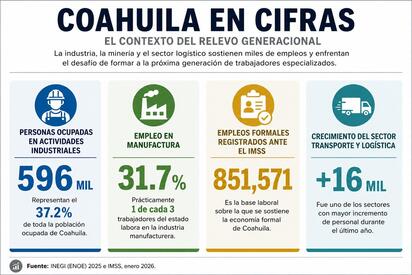 Coahuila enfrenta reto por relevo generacional industrial