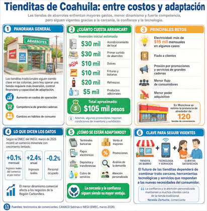 Tienditas de Coahuila resisten ante auge de cadenas comerciales