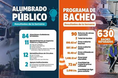A través del área de Servicios Primarios el Gobierno Municipal realizó más de 2 mil acciones durante la semana del 31 de julio al 6 de agosto.  Monclova,