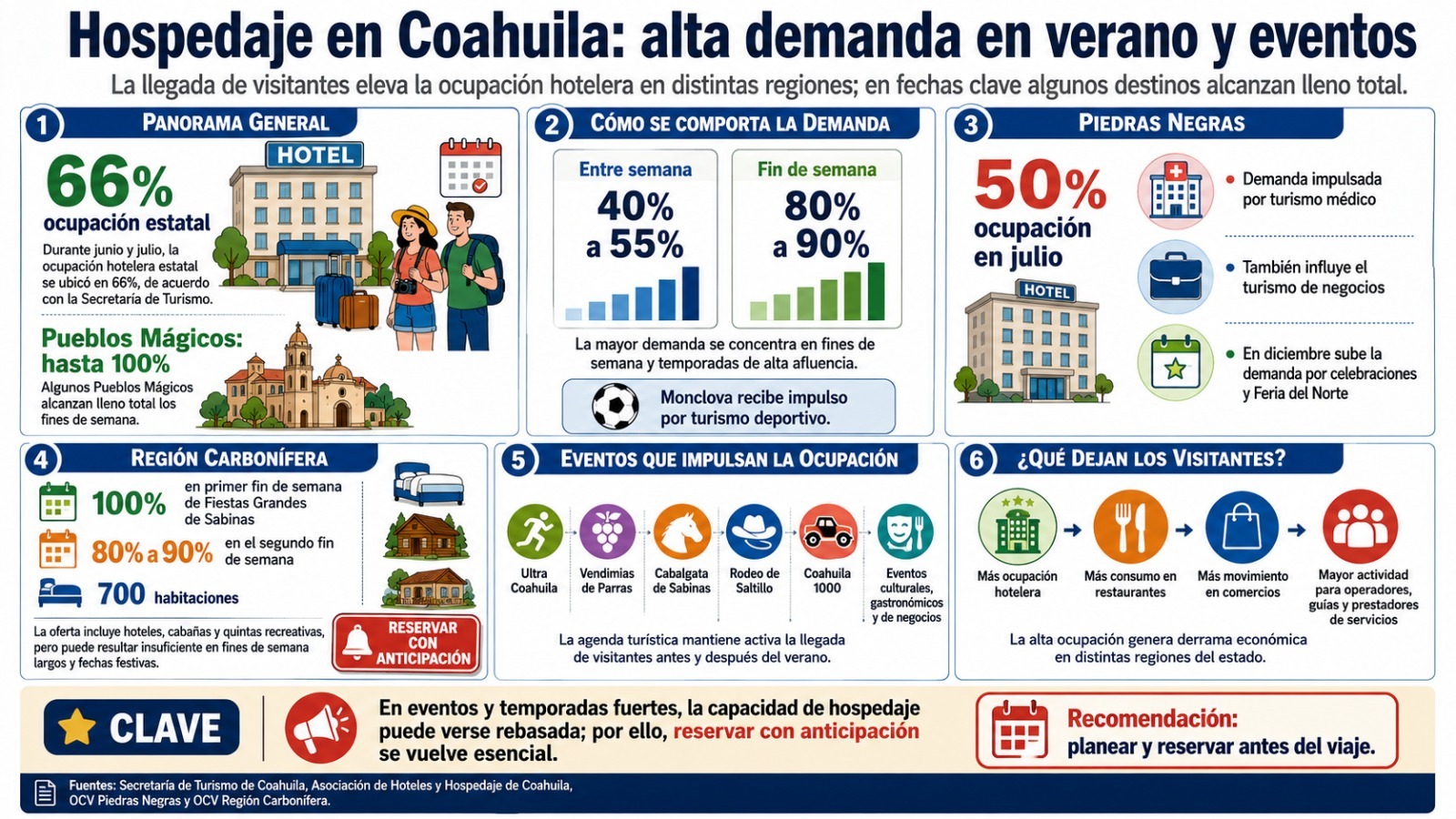 TURISMO La llegada de visitantes por vacaciones, eventos y fines de semana eleva la demanda de alojamiento en diversas regiones, donde algunos destinos registran