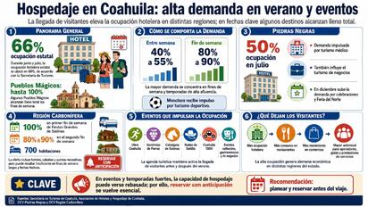 Turismo pone al límite la capacidad hotelera de Coahuila 2026