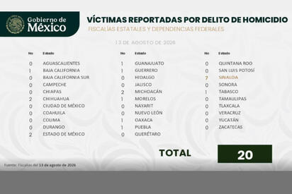 SEGURIDAD México registró 20 homicidios dolosos el 13 de agosto, la cifra diaria más baja desde que existen registros, según el Gabinete de Seguridad federal.