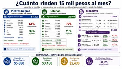 Un ejercicio en Piedras Negras, Sabinas y Monclova revela que el poder adquisitivo cambia según la ciudad, dejando poco para ahorrar a las familias.  Ganar
