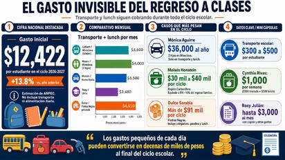 El gasto invisible del regreso a clases llega a miles de pesos