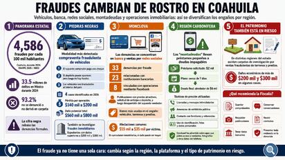 Vehículos, terrenos, operaciones bancarias y préstamos digitales figuran entre las modalidades detectadas, con víctimas que enfrentan pérdidas económicas