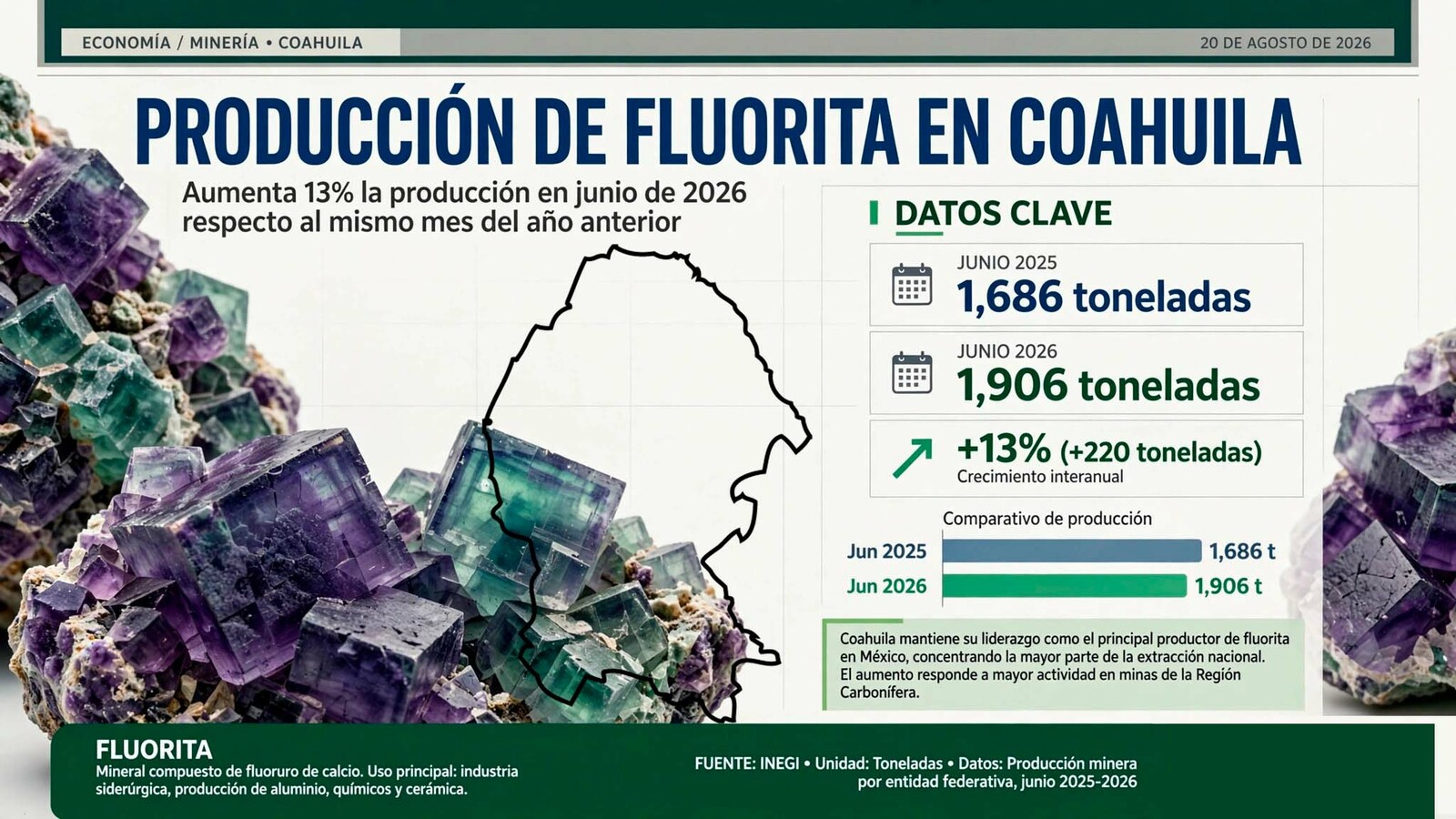 Minería: El estado produjo mil 906 toneladas en junio 2026, frente a mil 686 del mismo mes de julio del 2025. Minería: El estado produjo mil 906 toneladas en junio 2026, frente a mil 686 del mismo mes de julio del 2025.
