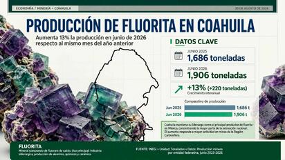 Coahuila aumenta 13% su producción de fluorita
