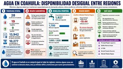 Coahuila presenta escenarios distintos entre sus regiones, con acuíferos deficitarios y sistemas que todavía cuentan con recursos suficientes