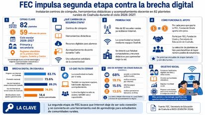 La Fundación de Empresarios Coahuilenses destinan recursos a centros de cómputo y acompañamiento didáctico para escuelas de comunidades rurales de Coahuila.