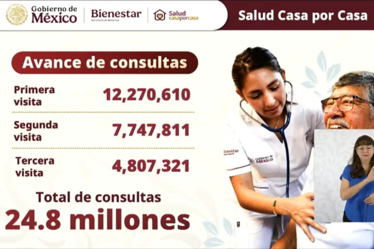 Casi 25 millones de visitas: así avanza Salud Casa por Casa