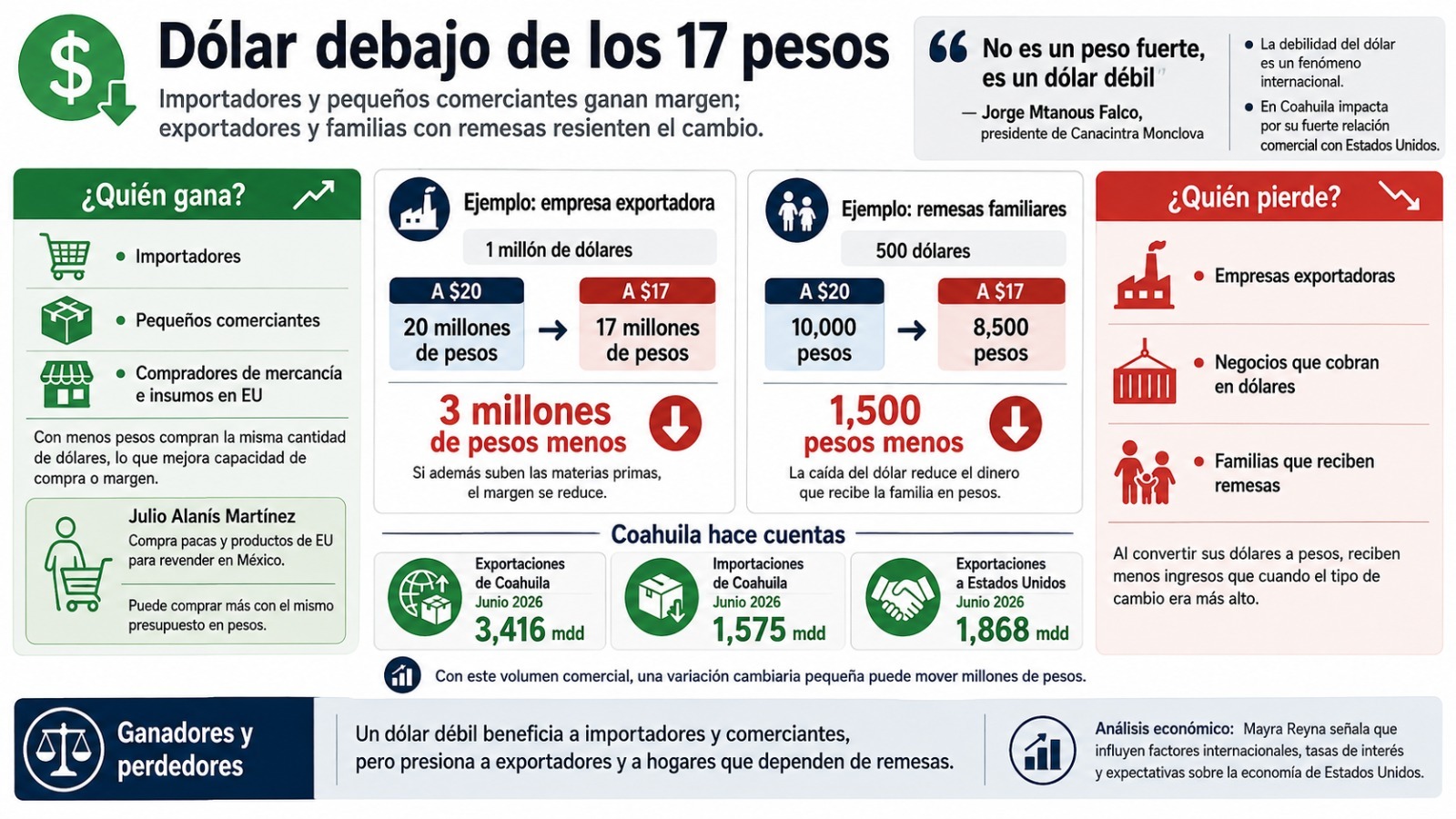 No es un peso fuerte, sino un dólar débil, aseguran expertos