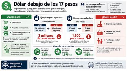No es un peso fuerte, sino un dólar débil, aseguran expertos